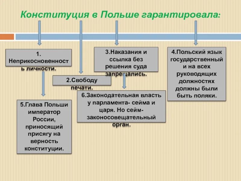 Законодательная власть Польши. Верность конституции