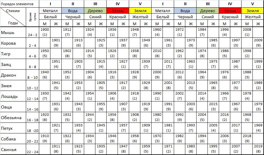 Китайский циклический календарь таблица. Китайский календарь на 21 век. Китайский календарь по годам. Годы 21 века по китайскому календарю.