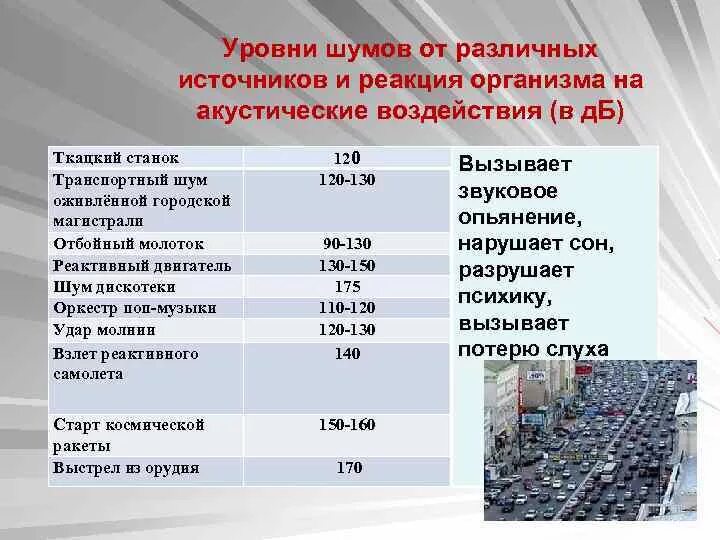Повышенный уровень шума какой фактор. Уровень шума от разных источников. уровень шума источник шума. уровни шумов от различных источников. источники транспортного шума.