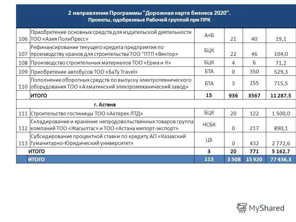 Стратегия 2020 путин. Выполнение программы 2020. Дорожная карта программы. Выполнение программы 2020. Программа 2020 путина.