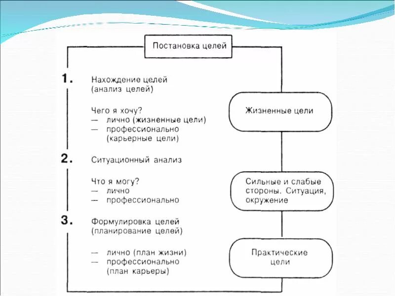 Постановка целей схема. Анализ и постановка цели. Схема формулировки цели. Постановка карьерных целей.