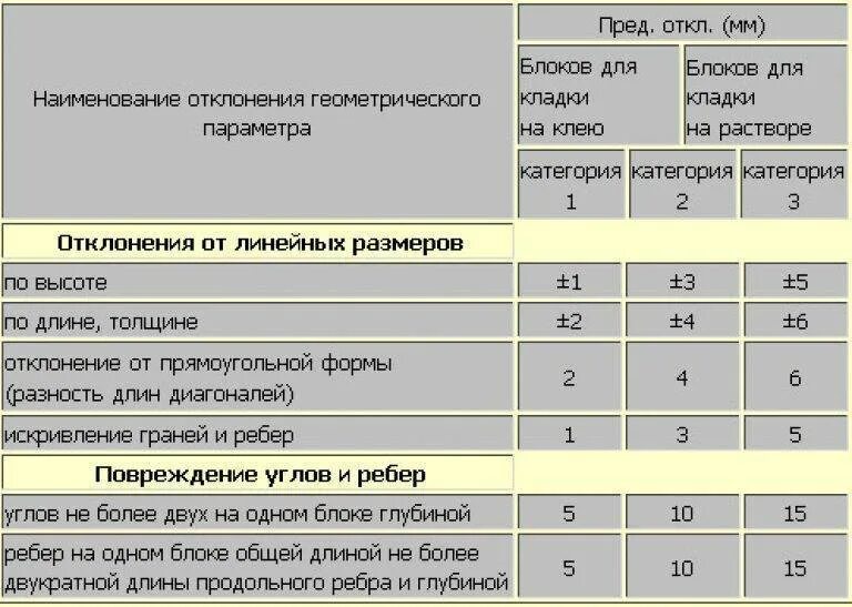 Расход газоблока на 1. Расход клея при кладке газобетонных блоков. Расход клея для газосиликатных блоков на 1м3 кладки. Нормативный расход раствора на 1 м3 кладки пеноблока. Допуски при кладке газобетона.