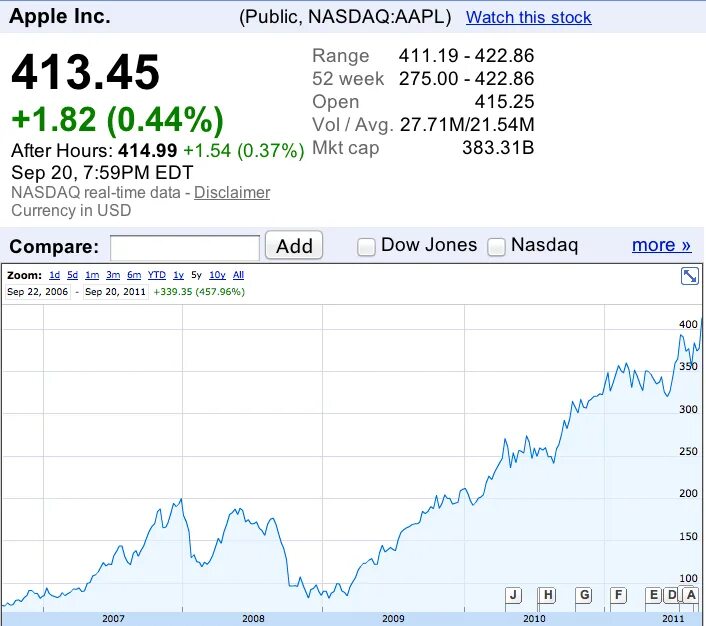 График апл. Акции aapl. акции apple график. акции эппл по годам.