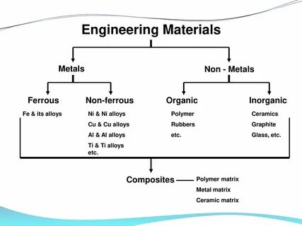 Materials engineer