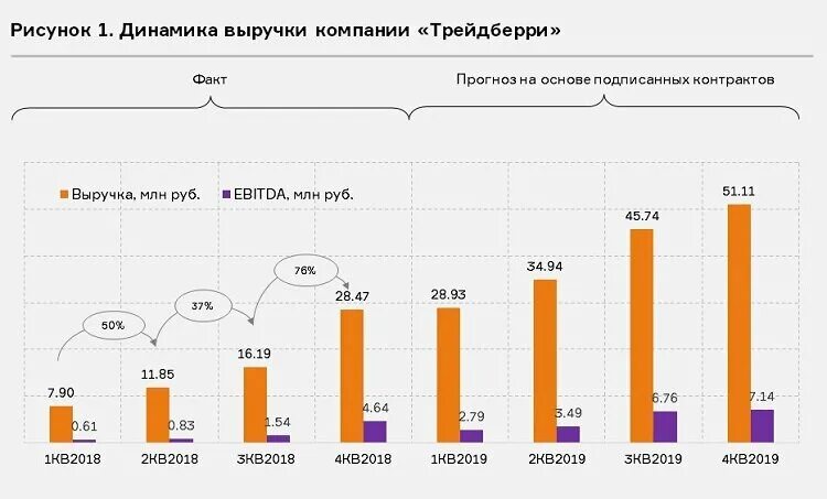 Динамика доходов предприятия. Динамика выручки предприятия. динамика выручки по месяцам. динамика выручки компания sony.