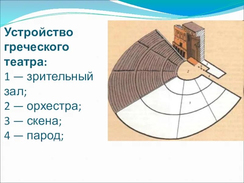 Орхестра в древнегреческом театре. Театр древней Греции схема орхестра. Скена в древнегреческом театре. Греческий театр схема.