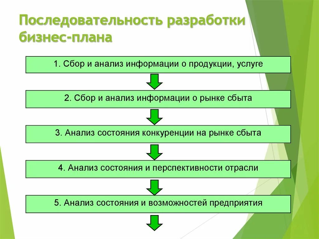 Этапы последовательные действия. Последовательность в структуре бизнес-плана. \Составление схем этапы разработки бизнес-плана. Этапы создания бизнес плана схема. Планирование бизнеса содержание и порядок разработки бизнес-плана.