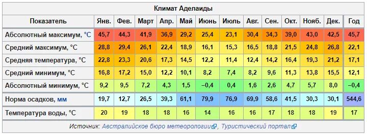 Абсолютные температуры максимальные африка. Сидней климат по месяцам. Кейптаун климат по месяцам. Средняя температура в Сантьяго. Австралия температура зимой и летом.