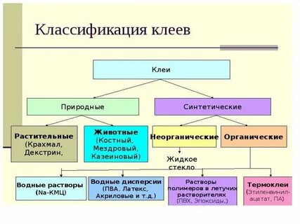 Виды твердого клея