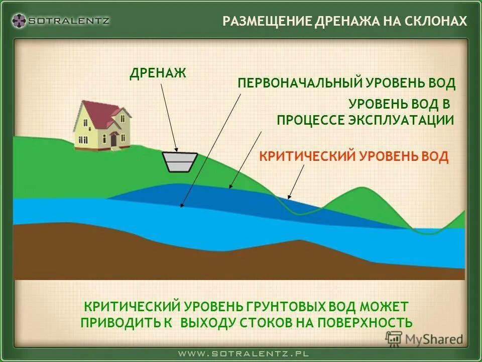 Критический уровень грунтовых вод. Уровень грунтовых вод (УГВ). Низкий уровень грунтовых вод. Грунтовые воды низкие и высокие.