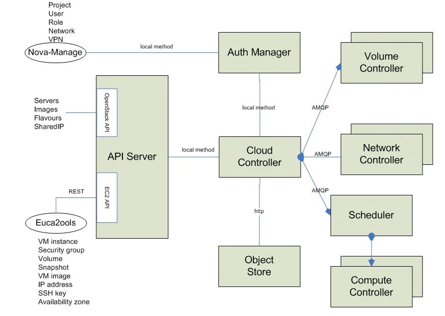 Local method. OPENSTACK компоненты. OPENSTACK Nova. Схема Nova OPENSTACK. OPENSTACK UI.