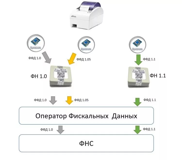 Версия ффд ккт. Фискальный накопитель 1.2. Фискальный накопитель 1.05. Типы фискальных накопителей. ФФД 1.2.