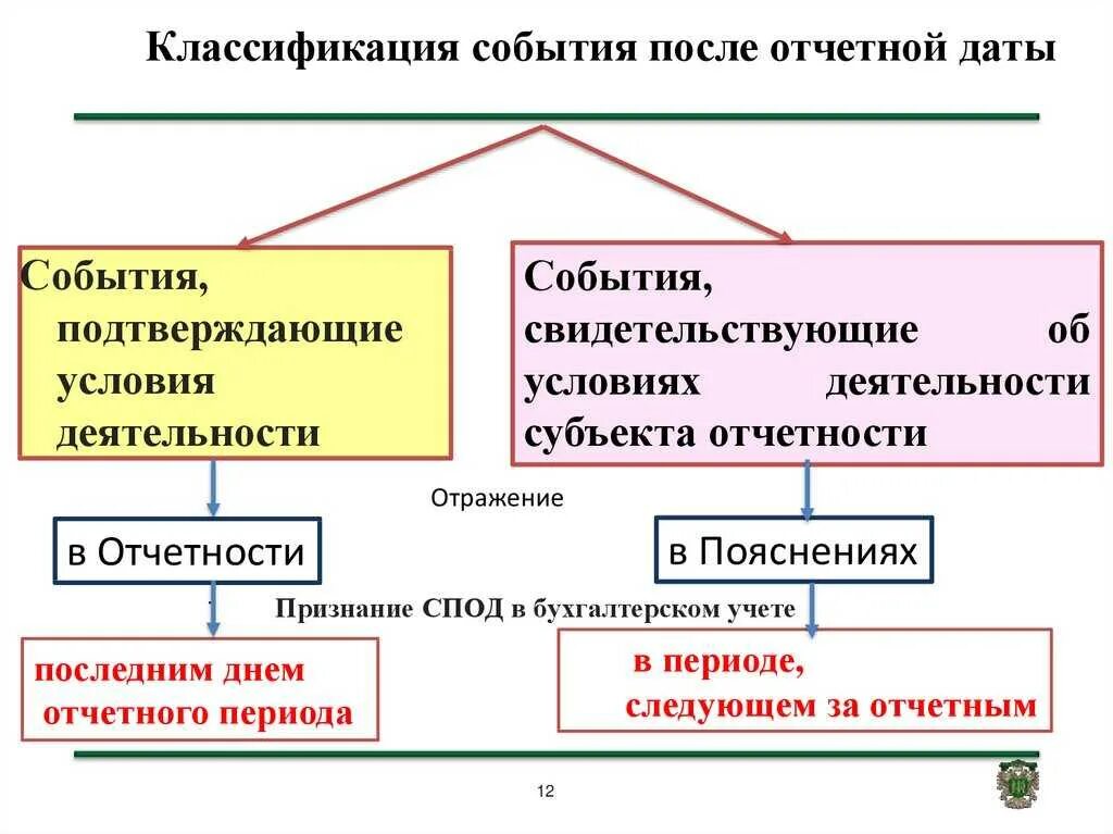 События после отчетной даты примеры. События после отчетной даты. Классификация события после отчетной даты. Отражение событий после отчетной даты в бухгалтерской отчетности.