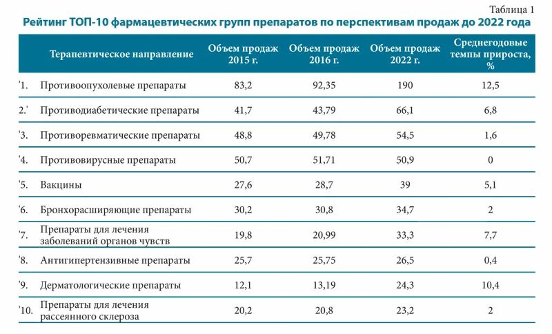 Рейтинг лекарств по качеству. Топ 10 фармацевтических компаний. Статистика продаж лекарственных препаратов. Компании производители лекарственных средств. Рынок лекарственных препаратов.