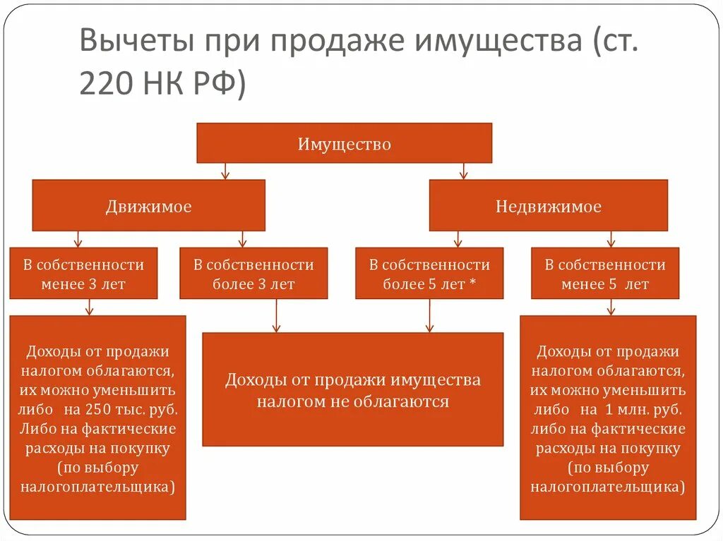 Имущественный налоговый вычет совместная собственность. Имущественный налоговый вычет схема. Имущественный вычет при продаже. Налоговый вычет при продаже имущества. Имущественный вычет при продаже имущества.