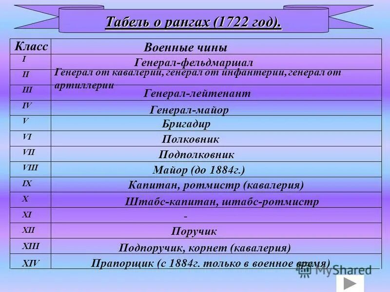 Чин в табели о рангах 7. Табель о рангах 1722. Табель о рангах 1722 года. Чин 14 класса. Табель о рангах 1722 г. регламентировала.