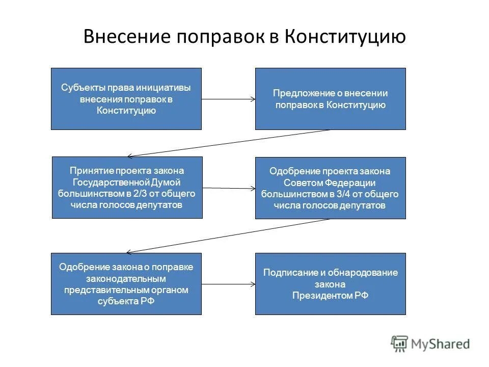 схема принятия поправок в конституцию. внесение поправок в конституцию. порядок пересмотра конституции рф. порядок внесения поправок в конституцию рф. конституционные поправки и пересмотр конституции рф кратко.