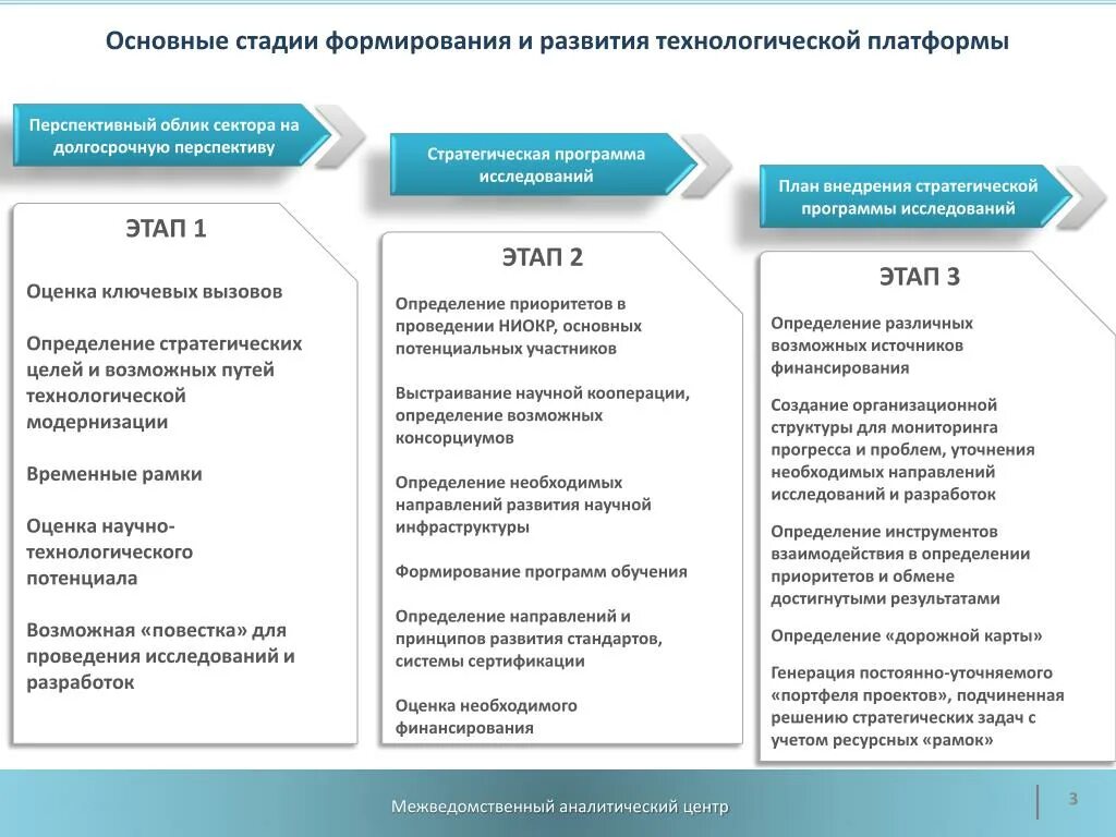 Совершенствование инфраструктуры. Направления технологического развития. Этапы технологического развития. Стадии технологического развития. Перспективные направления экономики