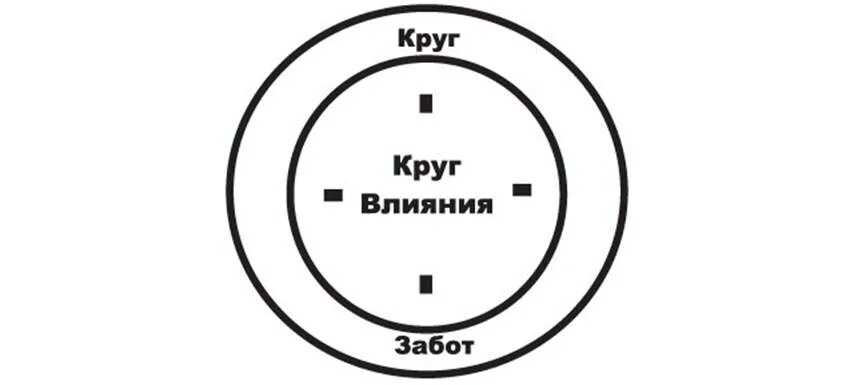 Круги влияния Кови. Кови круг влияния и круг забот.