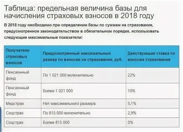 Фонд социального страхования пенсионный фонд 2022. Предельная величина базы для начисления страховых взносов. База для исчисления страховых взносов таблица. Предельные базы для начисления страховых взносов в таблице. Предельная величина базы для начисления страховых взносов в 2018.