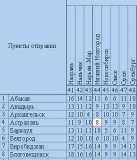 Сколько времени идет посылка 1 класса