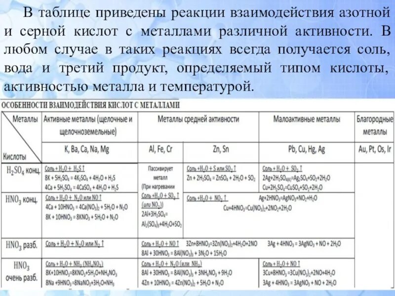 При взаимодействии азотной кислоты с металлами восстанавливается. Взаимодействие серной и азотной кислот с металлами таблица. взаимодействие с азотной кислотой таблица. взаимодействие азотной кислоты с металлами таблица. взаимодействие серной и азотной кислот с металлами.