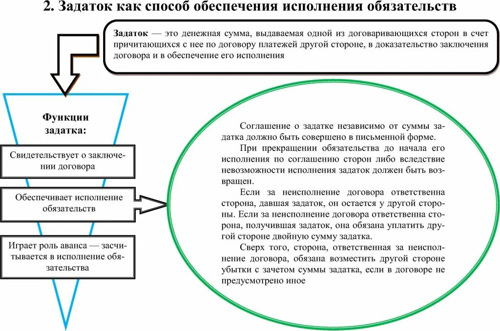 Способы обеспечения исполнения обязательств в законе. Задаток понятие и функции. функции задатка схема. задаток в гражданском праве. задаток как способ обеспечения обязательств.