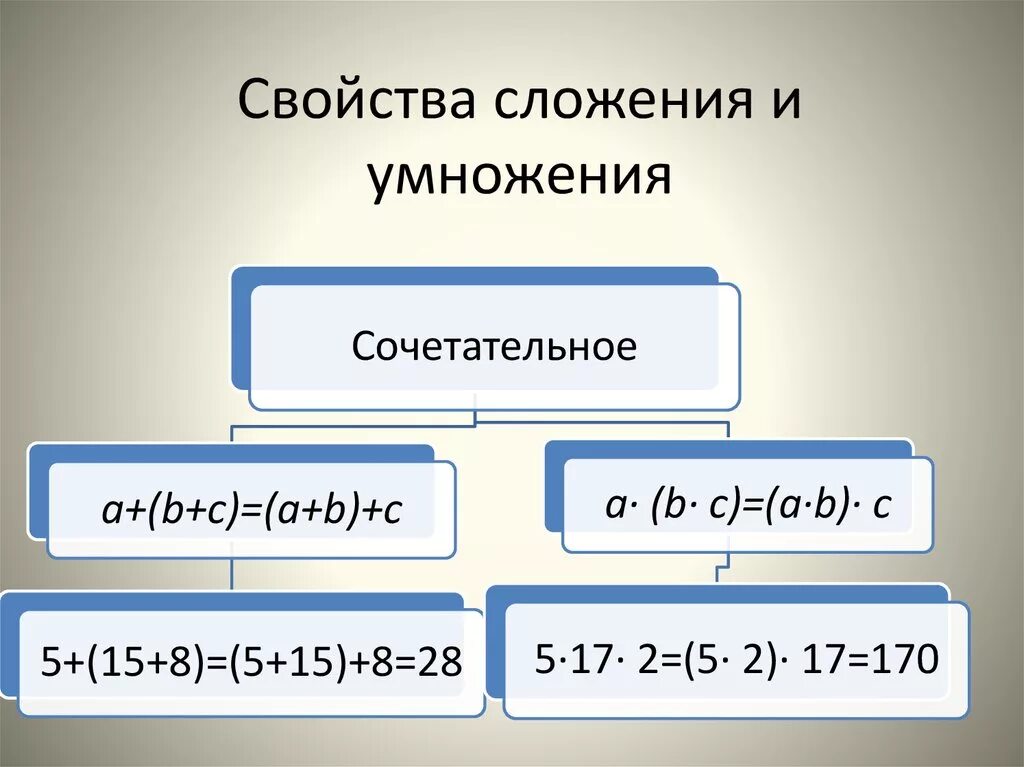 Сочетательное свойство сложения и умножения 4 класс. Сочетательное свойство умножения правило. Сочетательное свойство сложения и умножения правило. Сочетательное свойство умножения 5 класс. Сочетательные свойства умножения 4