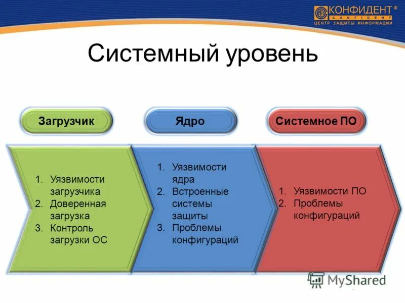 системный уровень наука