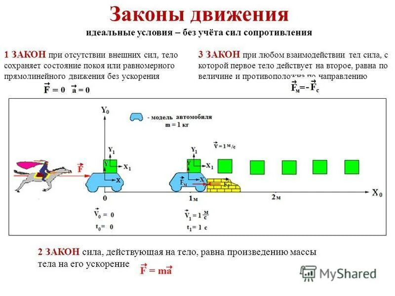 Закон физики тело