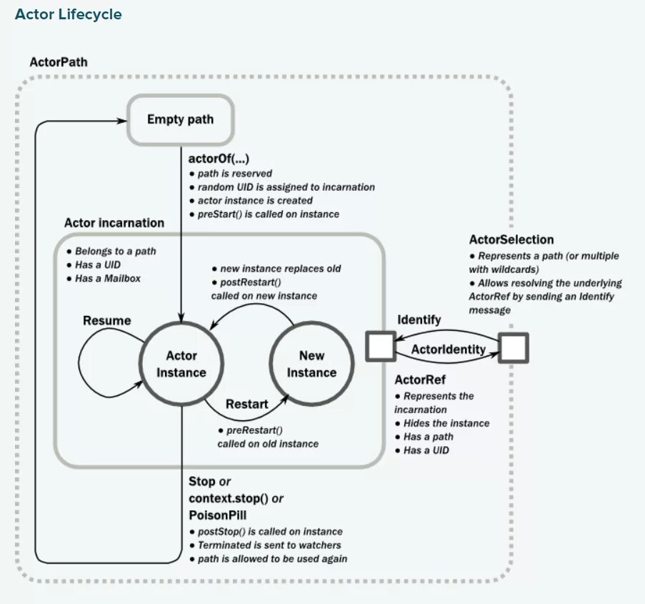 Akka actor. Akka с перевернутой к. Модель акторов программирование. Akka в действии. Akka дерево.
