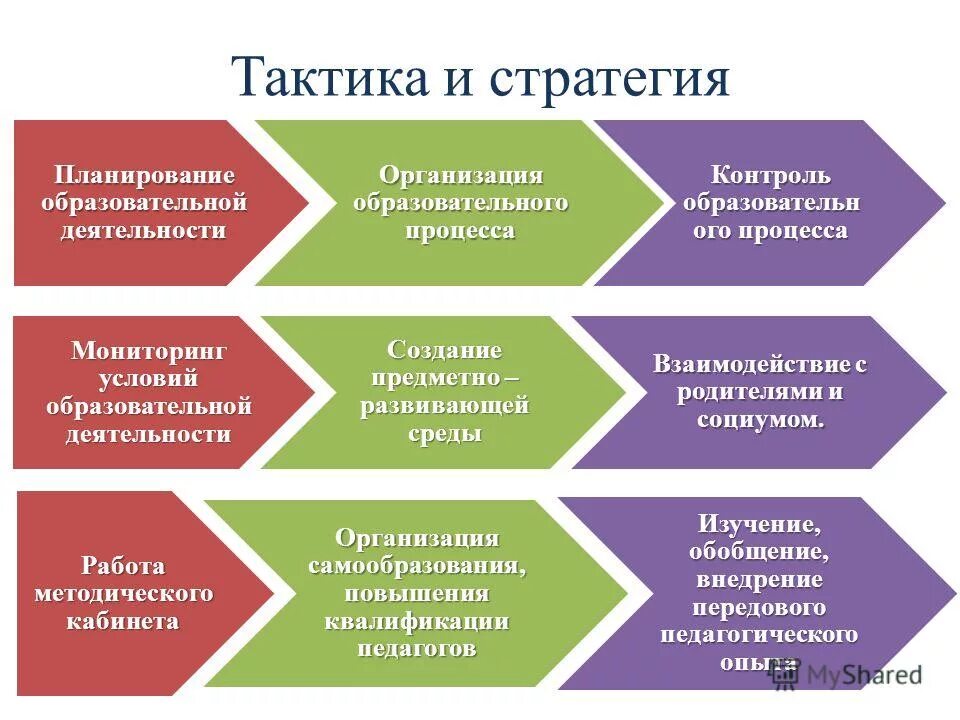 Развитие тактики и стратегии. Стратегическое планирование в образовании. Пример стратегии и тактики. Стратегический план ДОУ. Тактики реализации стратегий