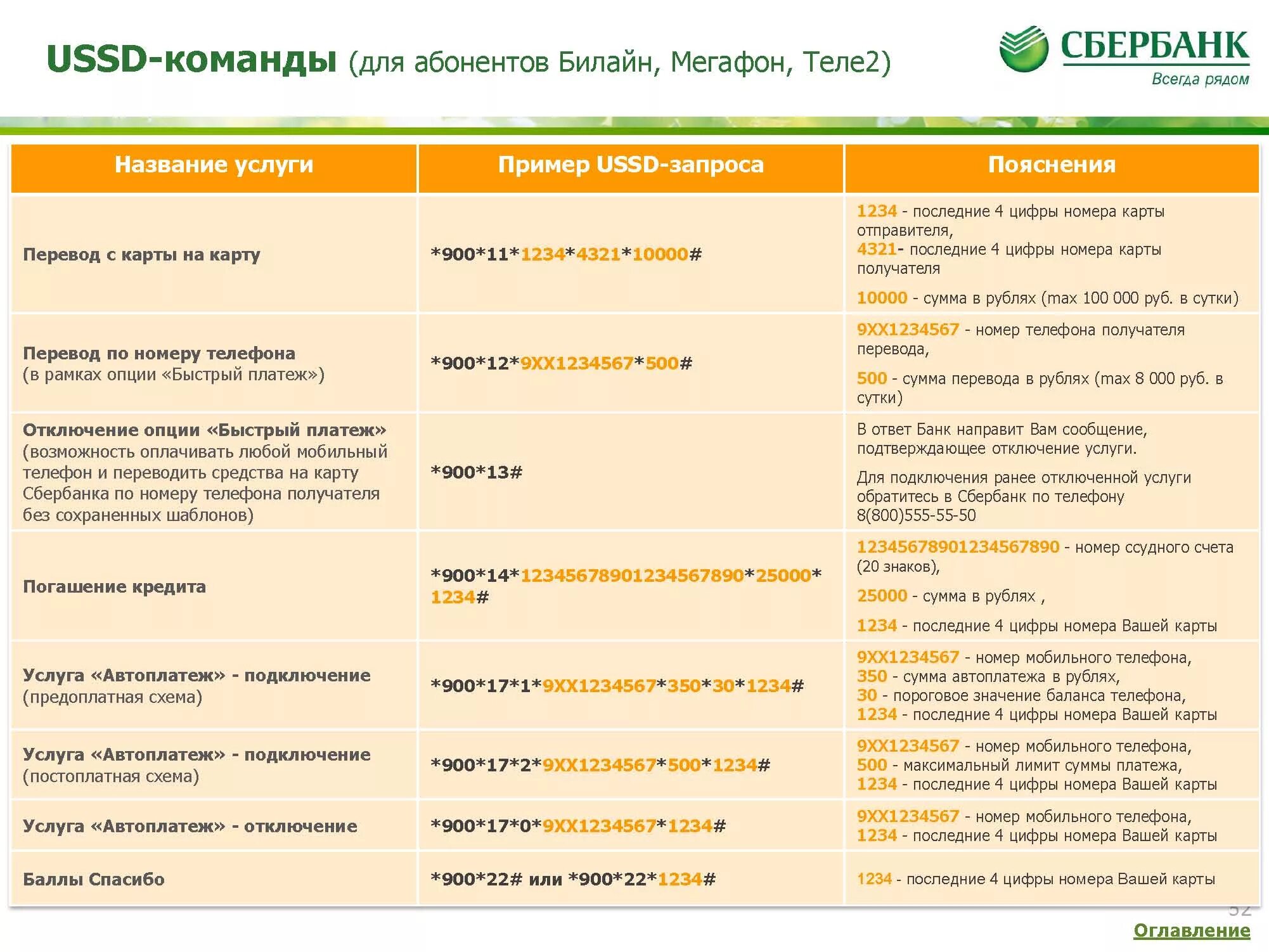 Коды sberbank. Команды мобильного банка Сбербанк. Команды мобильного банка Сбербанка 900. Команды для мобильного банка Сбербанк на номер 900. Юссд команды Сбербанк.