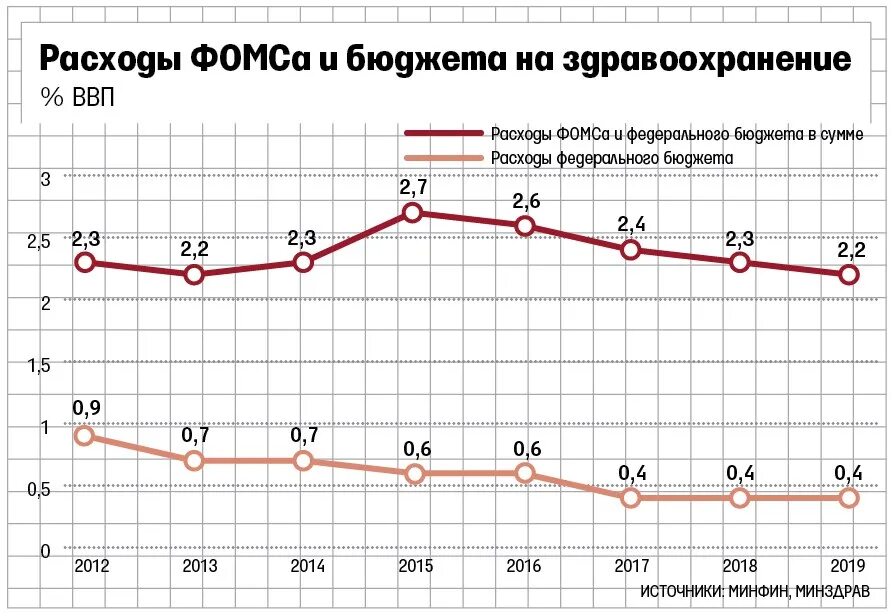 Затраты на здравоохранение. Бюджет на здравоохранение по годам. Расходы бюджета на медицину по годам. Расходы на здравоохранение в России по годам. Здравоохранение в 2017 году