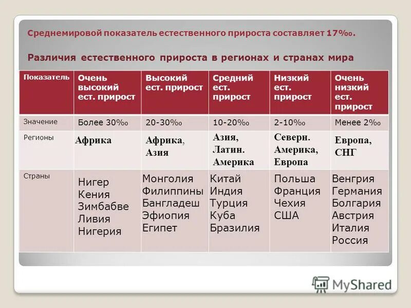 Показатель естественного прироста в бразилии. Показатель характерности населения. Показатель естественного прироста в бразилии. Население бразилии статистика. Естественный прирост населения.