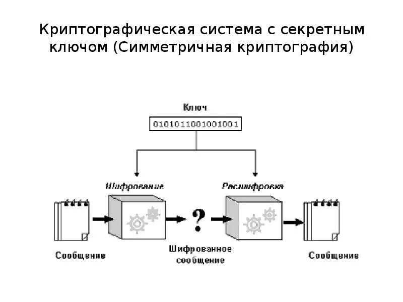 Шифрование с использованием закрытого ключа. Ключ к шифру. Ключ шифрования. Схема симметричной криптосистемы. Криптосистема с открытым ключом.