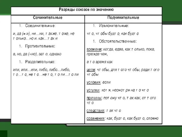 Разряды сочинительных и подчинительных союзов таблица. Разряды союзов таблица. Разряды союзов по значению таблица. Разряды сочинительных союзов 10 класс.