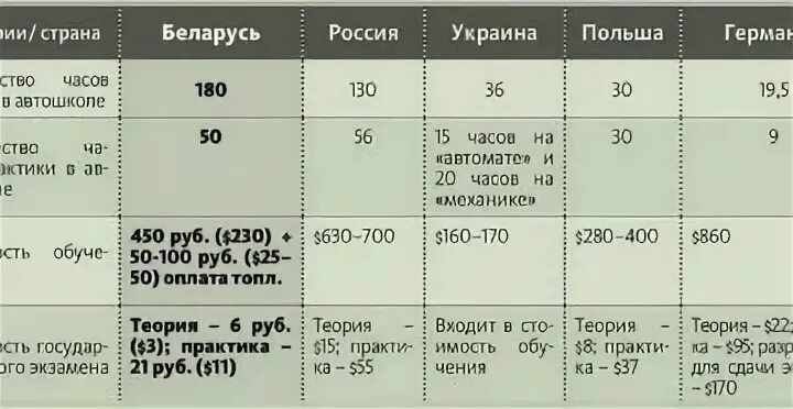 Сколько часов надо откатать