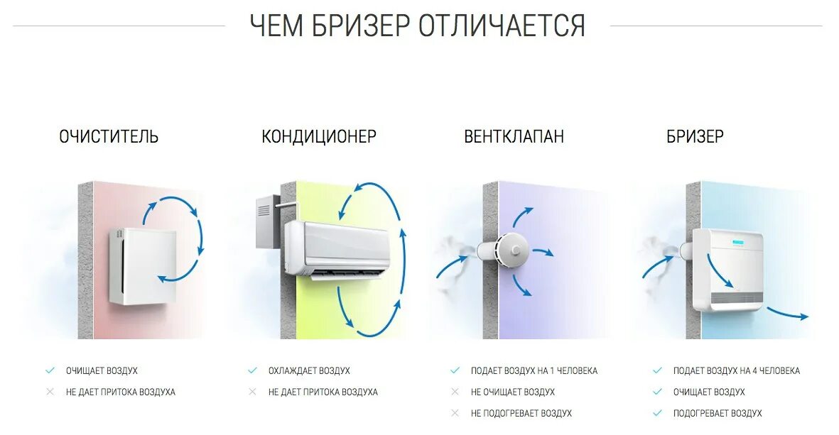 Как подключить бризер. Приточная вентиляция бризер. приточный клапан бризер. вентиляция тион бризер. бризер для вентиляции воздуха в квартире.