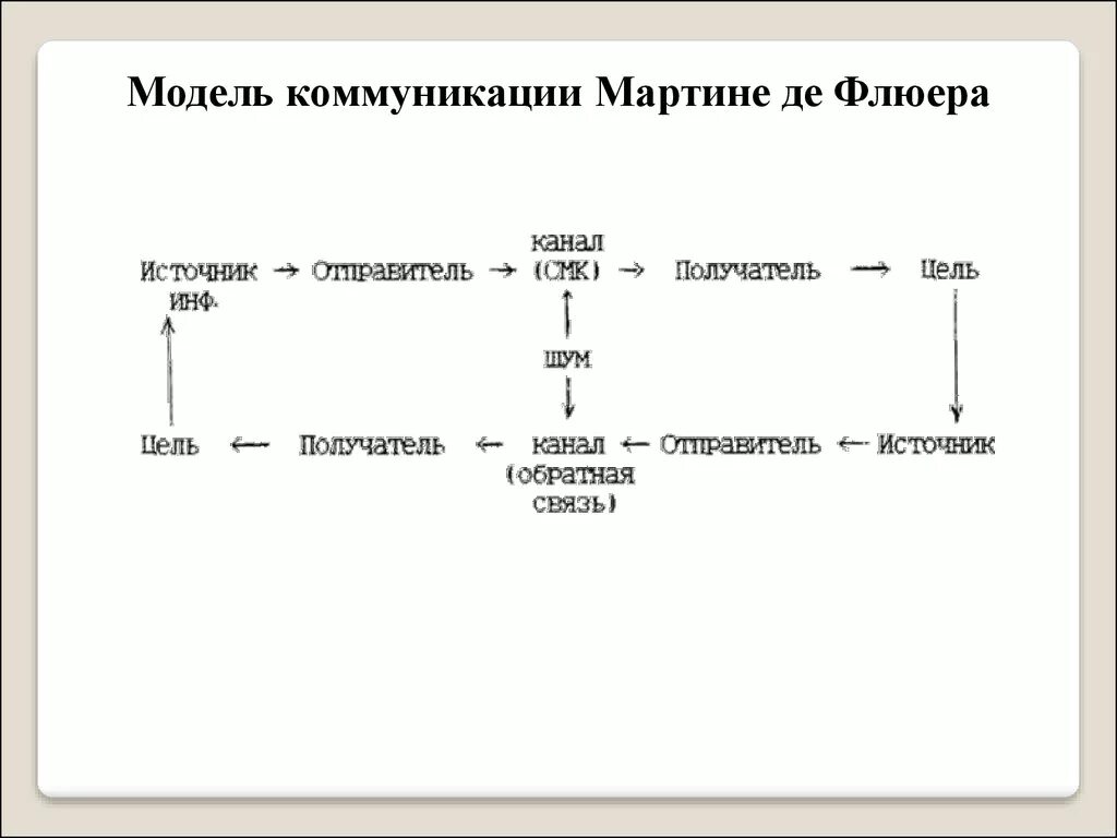 Модель коммуникации Дефлера. М де Флер модель коммуникации. Коммуникационная модель де Флера. Модель коммуникации м. Дефлера. Модель д е