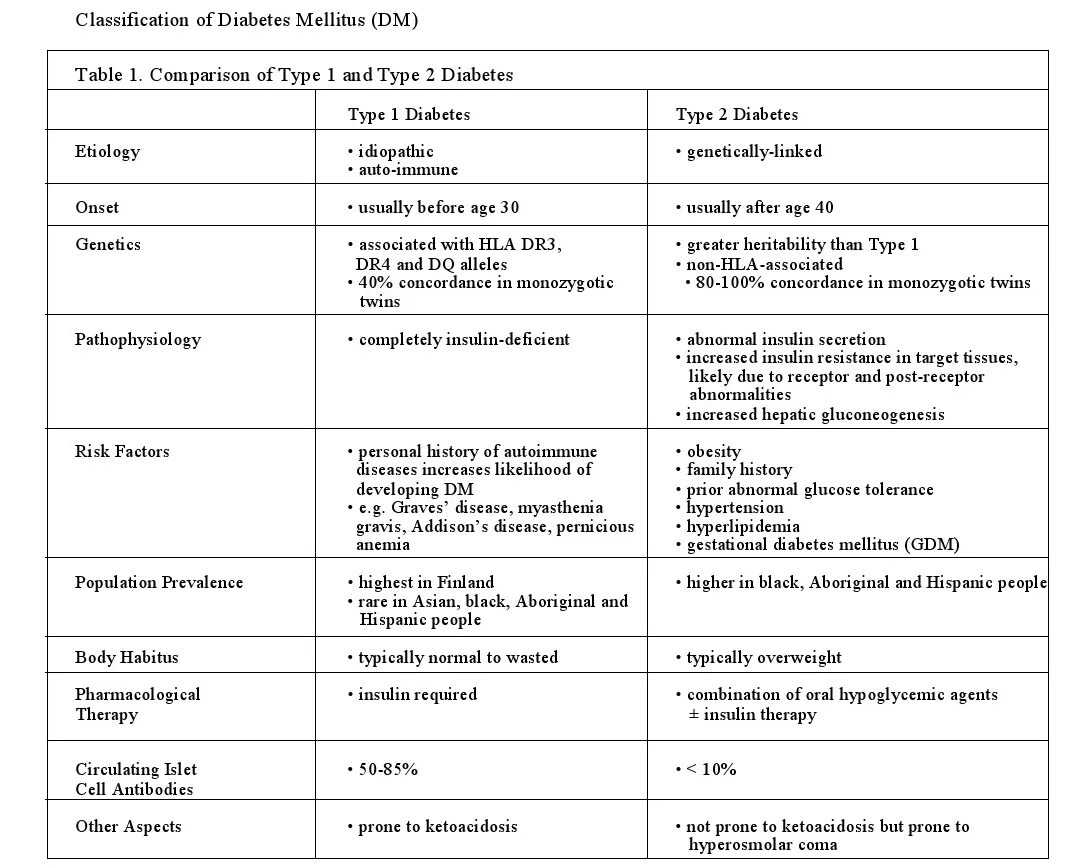 Сахарный диабет 1 типа тесты с ответами. Diagnosis of Diabetes mellitus. Diabetes mellitus Differential diagnosis. Classification of Diabetes. Non-Diabetes mellitus.