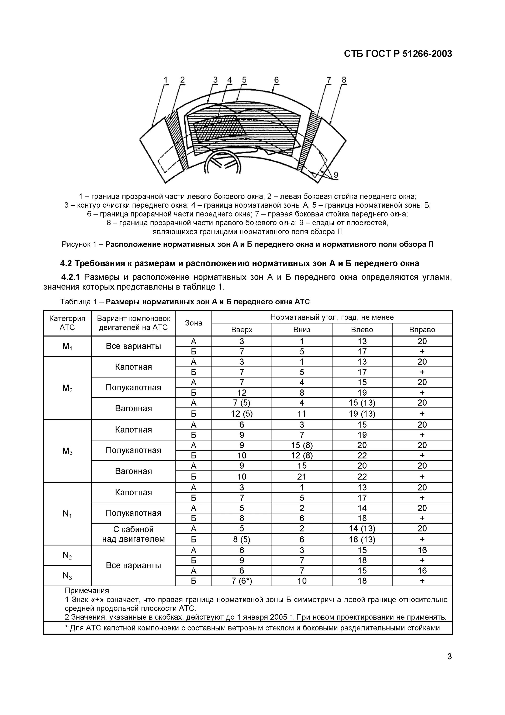 Размеры в б зоны. Обзорность с места водителя ГОСТ. Автомобильные транспортные средства ГОСТ. ГОСТ по обзорности для автомобилей. Обзорность транспортного средства.