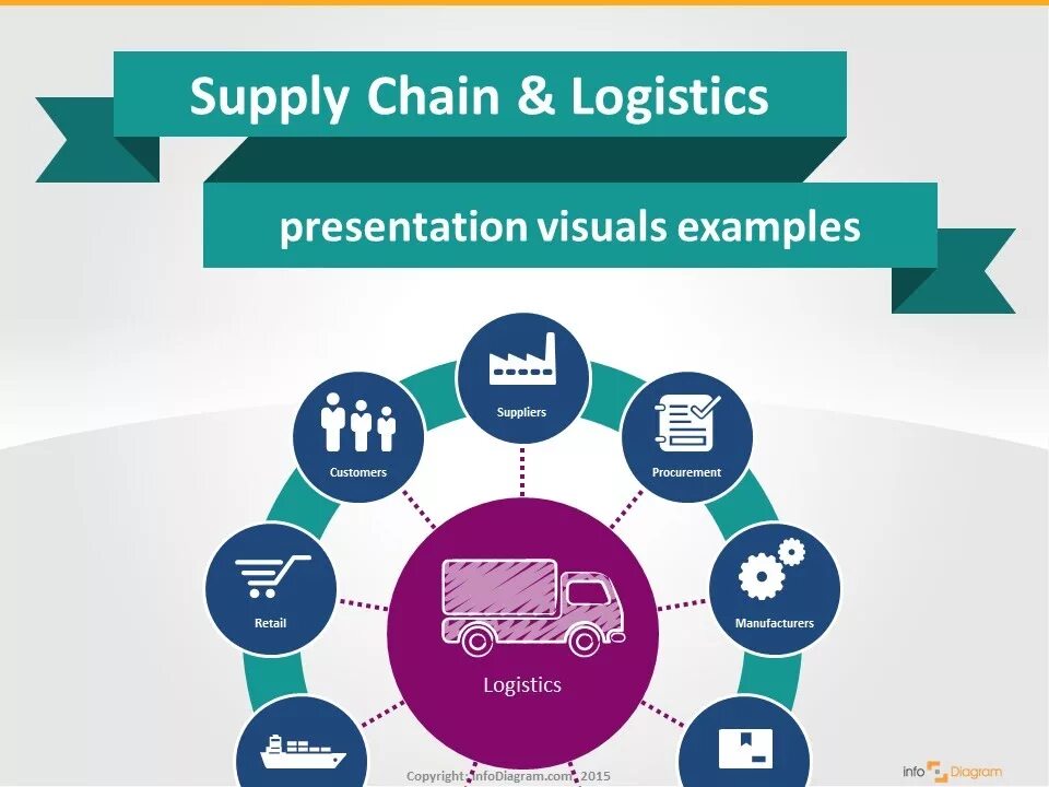 Supply chain systems. Управление цепями поставок. supply chain logistics. supply chain management. supply chain presentation.