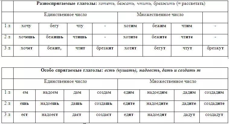 Глаголы полный список. Разноспрягаемые глаголов в русском языке таблица. Таблица разносклоняемых глаголов. Разносклоняемые глаголы список. Спряжение глаголов таблица разноспрягаемые глаголы.