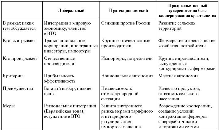 Основные положения либерально-идеалистической парадигмы. Либеральный идеализм. Основные положения либерально-идеалистической парадигмы. Международные подходы продовольственной безопасности. Либеральная парадигма.