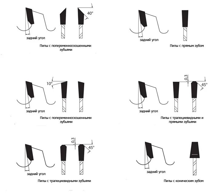 Угол заточки зубьев дисковых пил. Форма заточки зуба пильного диска. Угол заточки циркулярного твердосплавного диска. Углы заточки зубьев дисковой пилы по дереву. Типа попита
