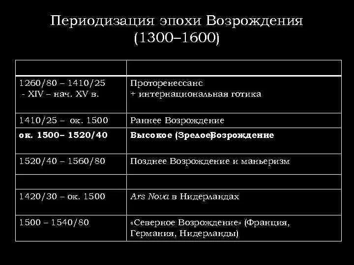 Периоды культуры возрождения. Хронология этапов развития эпохи Возрождения. Периодизация художественной культуры Возрождения. Периодизация эпохи Возрождения Ренессанса. Характеристика основных периодов Ренессанс.