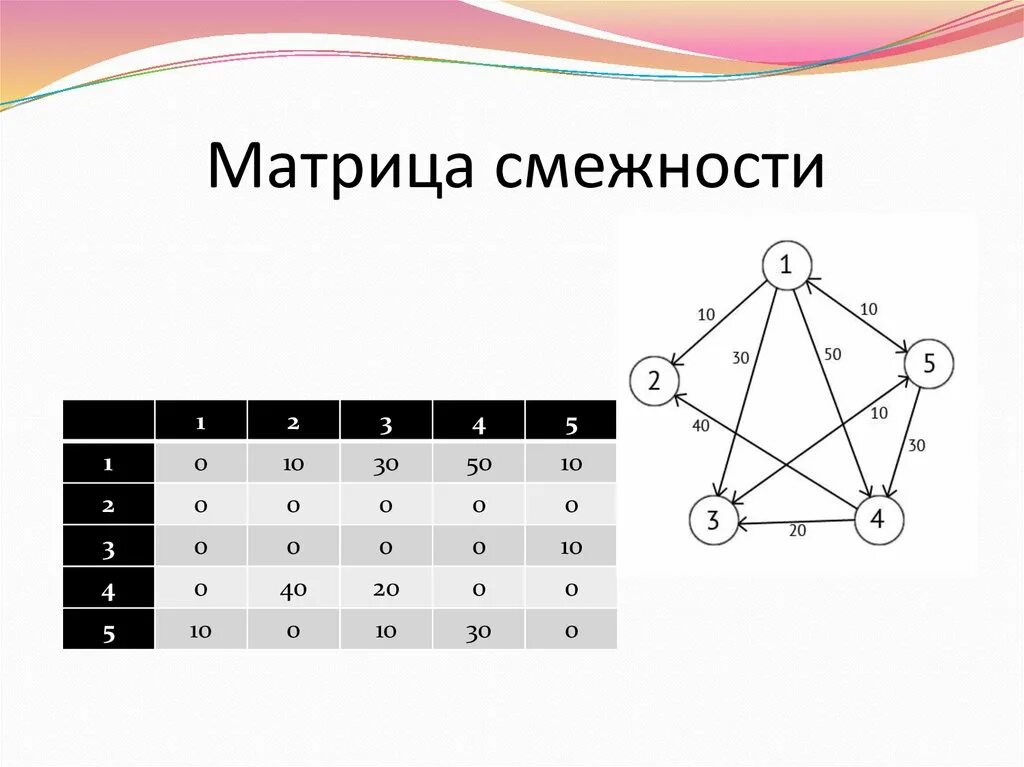 Матрица смежности несвязного графа. Матрица смежности 2 графов.