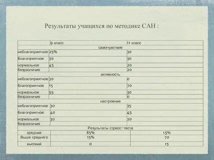 Проведите мини исследование по предоставленной методике сан
