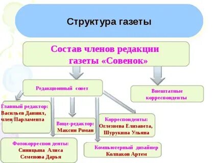Структура редакции
